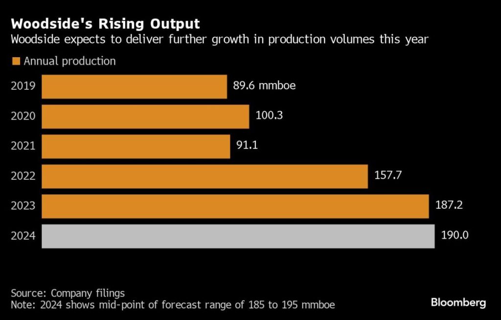 Woodside to Buy Tellurian in $900 Million Bet on Gas Demand A4e8490805aab0b74268aa8ef126aaa3.jpeg